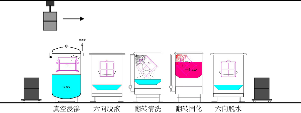 1750646702.jpg 翻转型浸渗设备-示意图.jpg